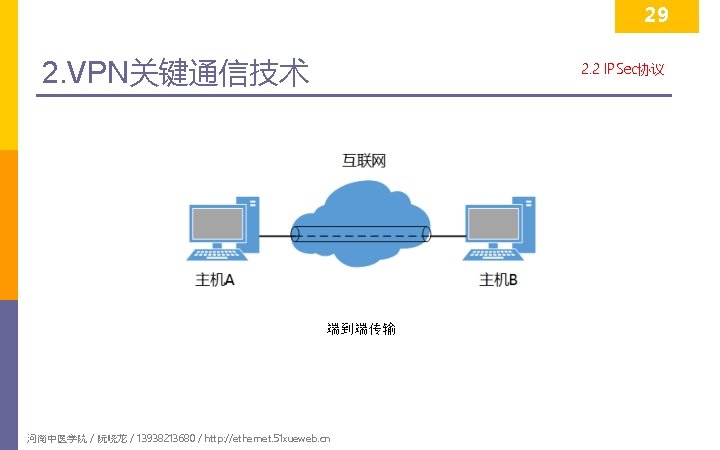 29 2. VPN关键通信技术 2. 2 IPSec协议 端到端传输 河南中医学院 / 阮晓龙 / 13938213680 / http: