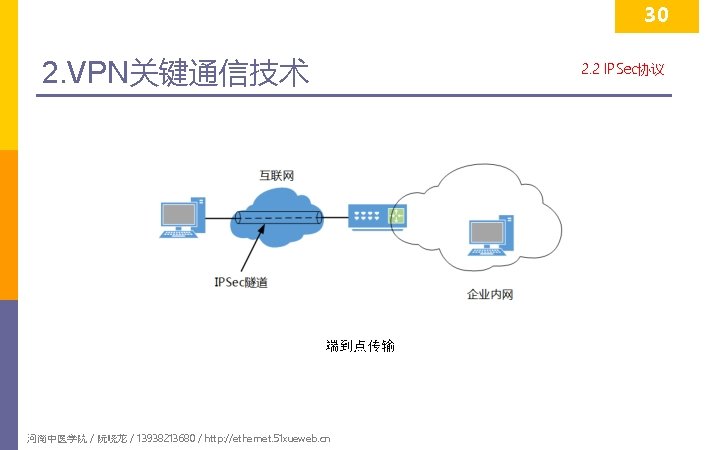 30 2. VPN关键通信技术 2. 2 IPSec协议 端到点传输 河南中医学院 / 阮晓龙 / 13938213680 / http: