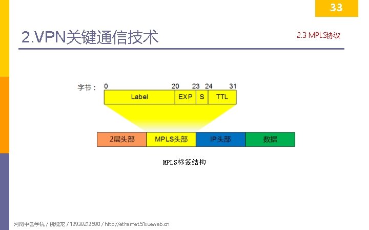 33 2. VPN关键通信技术 2. 3 MPLS协议 MPLS标签结构 河南中医学院 / 阮晓龙 / 13938213680 / http: