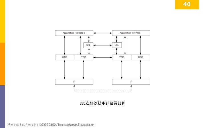40 SSL在协议栈中的位置结构 河南中医学院 / 阮晓龙 / 13938213680 / http: //ethernet. 51 xueweb. cn 