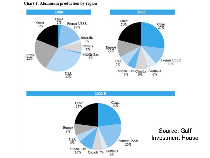 Source: Gulf Investment House 