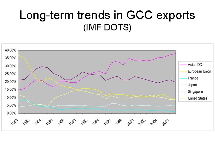 Long-term trends in GCC exports (IMF DOTS) 
