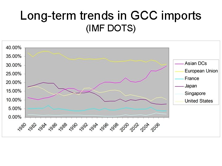 Long-term trends in GCC imports (IMF DOTS) 