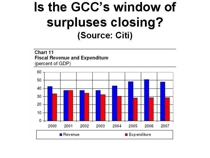 Is the GCC’s window of surpluses closing? (Source: Citi) 