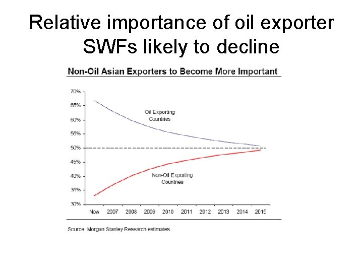 Relative importance of oil exporter SWFs likely to decline 