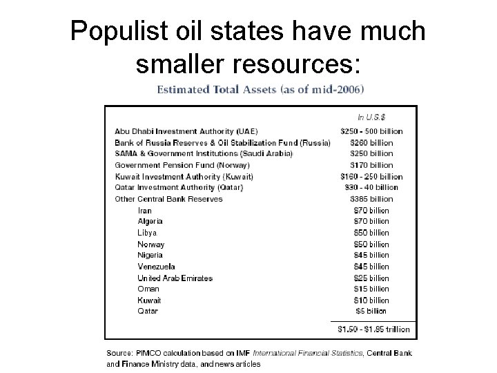 Populist oil states have much smaller resources: 