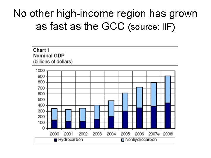 No other high-income region has grown as fast as the GCC (source: IIF) 