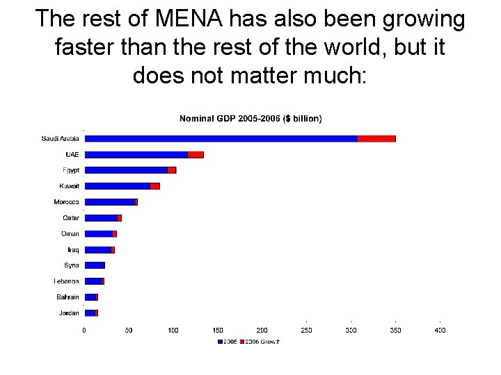 The rest of MENA has also been growing faster than the rest of the