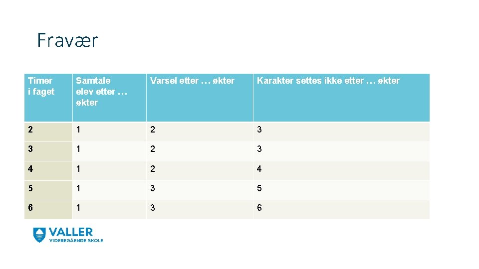 Fravær Timer i faget Samtale elev etter … økter Varsel etter … økter Karakter