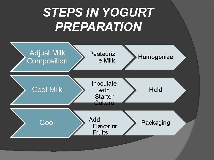 STEPS IN YOGURT PREPARATION Adjust Milk Composition Cool Milk Cool Pasteuriz e Milk Inoculate