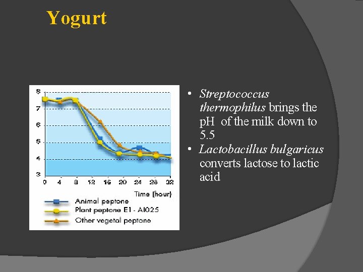 Yogurt • Streptococcus thermophilus brings the p. H of the milk down to 5.