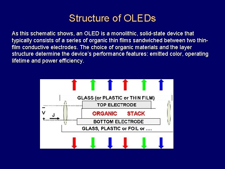 Structure of OLEDs As this schematic shows, an OLED is a monolithic, solid-state device