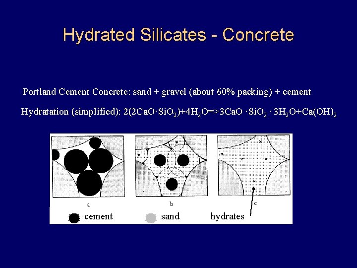 Hydrated Silicates - Concrete Portland Cement Concrete: sand + gravel (about 60% packing) +