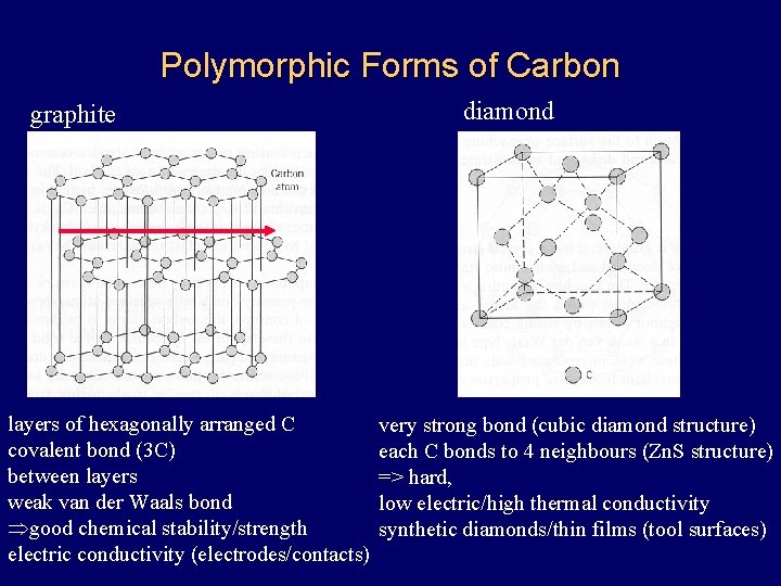 Polymorphic Forms of Carbon graphite layers of hexagonally arranged C covalent bond (3 C)