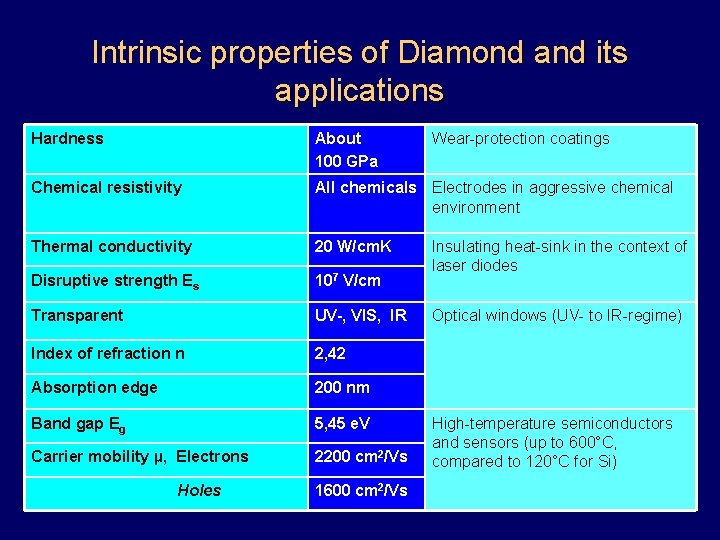Intrinsic properties of Diamond and its applications Hardness About 100 GPa Chemical resistivity All