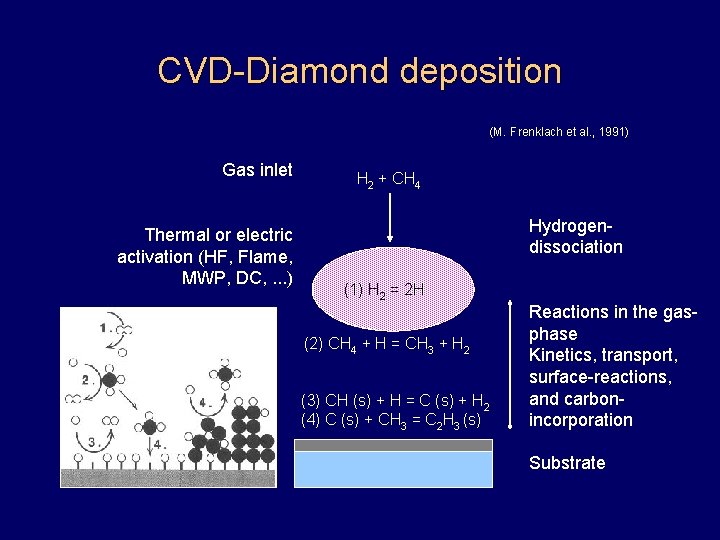 CVD-Diamond deposition (M. Frenklach et al. , 1991) Gas inlet Thermal or electric activation