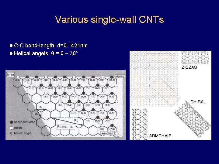 Various single-wall CNTs l C-C bond-length: d=0. 1421 nm l Helical angels: θ =