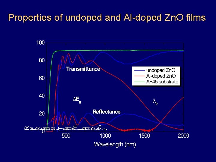 Properties of undoped and Al-doped Zn. O films 
