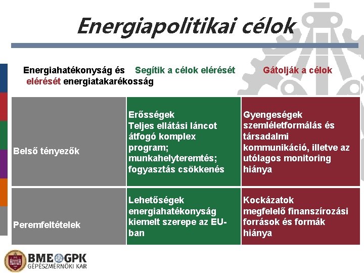 Energiapolitikai célok Energiahatékonyság és Segítik a célok elérését energiatakarékosság Belső tényezők Peremfeltételek Gátolják a