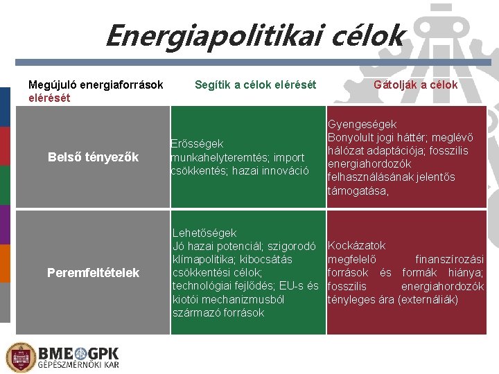 Energiapolitikai célok Megújuló energiaforrások Segítik a célok elérését Gátolják a célok Belső tényezők Erősségek