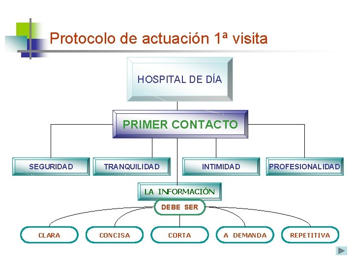 Protocolo de actuación 1ª visita HOSPITAL DE DÍA PRIMER CONTACTO SEGURIDAD TRANQUILIDAD INTIMIDAD PROFESIONALIDAD