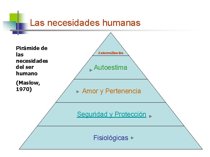 Las necesidades humanas Pirámide de las necesidades del ser humano (Maslow, 1970) Autorrealización Autoestima