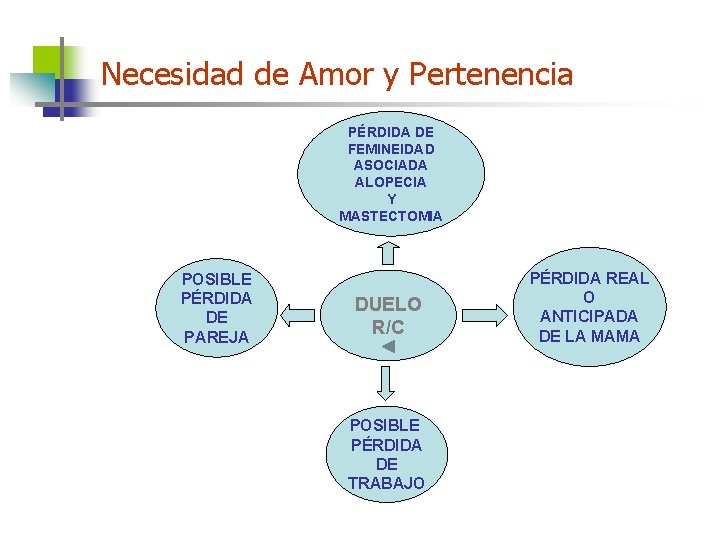 Necesidad de Amor y Pertenencia PÉRDIDA DE FEMINEIDAD ASOCIADA ALOPECIA Y MASTECTOMIA POSIBLE PÉRDIDA