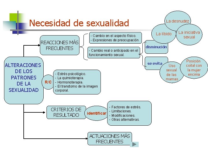 Necesidad de sexualidad REACCIONES MÁS FRECUENTES ALTERACIONES DE LOS PATRONES DE LA SEXUALIDAD -