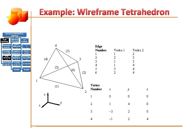 Example: Wireframe Tetrahedron Geometric/PARAMETRIC Modeling of Solid Modeling of Represent Curves Surfaces ation, (Patches)