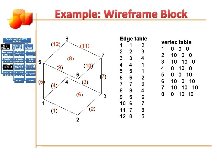 Example: Wireframe Block Geometric/PARAMETRIC Modeling of Solid Modeling of Represent Curves Surfaces ation, (Patches)