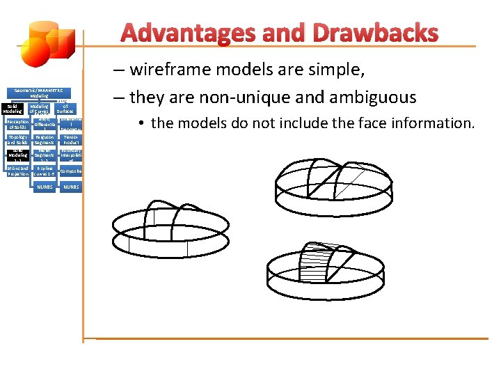 Advantages and Drawbacks Geometric/PARAMETRIC Modeling of Solid Modeling of Represent Curves Surfaces ation, (Patches)