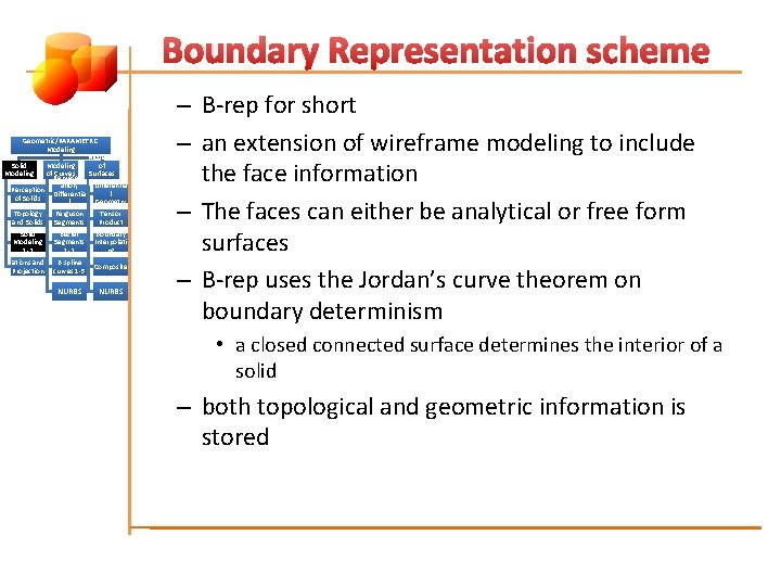 Boundary Representation scheme Geometric/PARAMETRIC Modeling of Solid Modeling of Represent Curves Surfaces ation, (Patches)