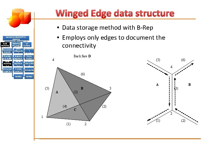 Winged Edge data structure • Data storage method with B-Rep • Employs only edges