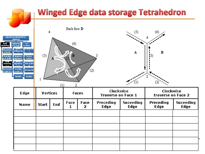 Winged Edge data storage Tetrahedron Back face D 4 Geometric/PARAMETRIC Modeling of Solid Modeling