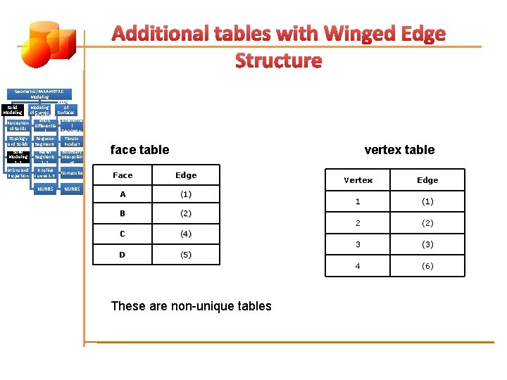 Additional tables with Winged Edge Structure Geometric/PARAMETRIC Modeling of Solid Modeling of Represent Curves