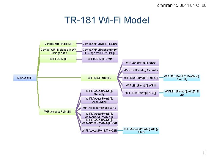 omniran-15 -0044 -01 -CF 00 TR-181 Wi-Fi Model Device. Wi. Fi. Radio. {i}. Stats