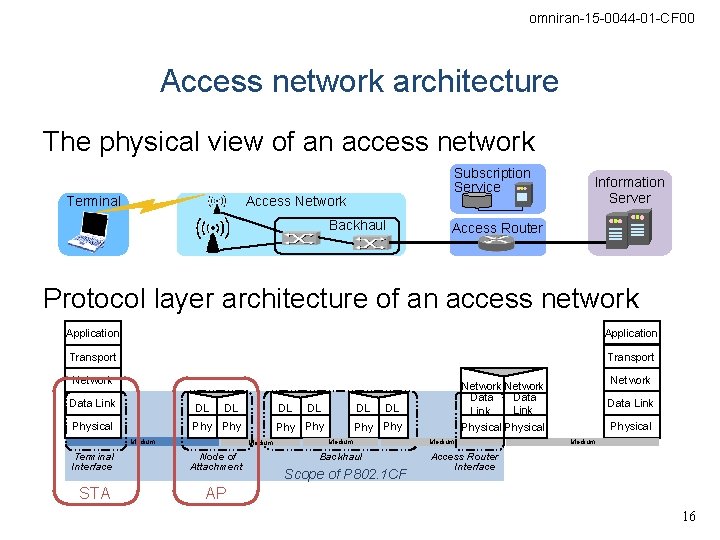 omniran-15 -0044 -01 -CF 00 Access network architecture The physical view of an access