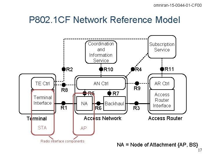 omniran-15 -0044 -01 -CF 00 P 802. 1 CF Network Reference Model Coordination and