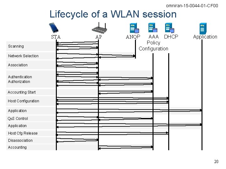 omniran-15 -0044 -01 -CF 00 Lifecycle of a WLAN session STA Scanning AP AAA