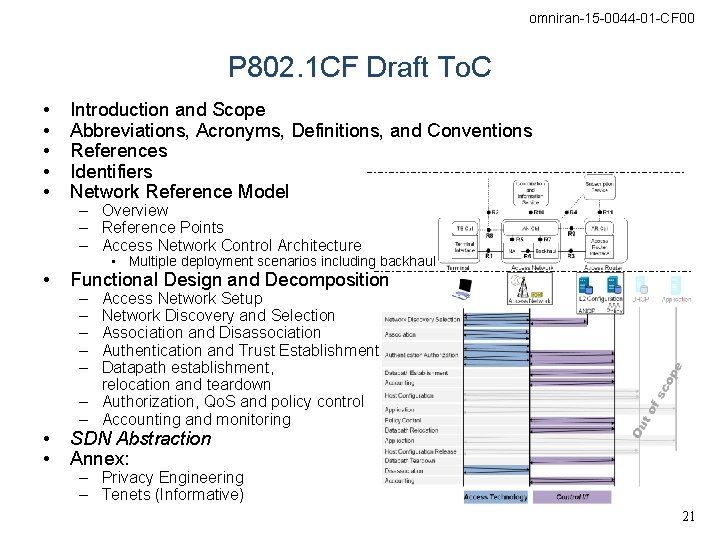omniran-15 -0044 -01 -CF 00 P 802. 1 CF Draft To. C • •