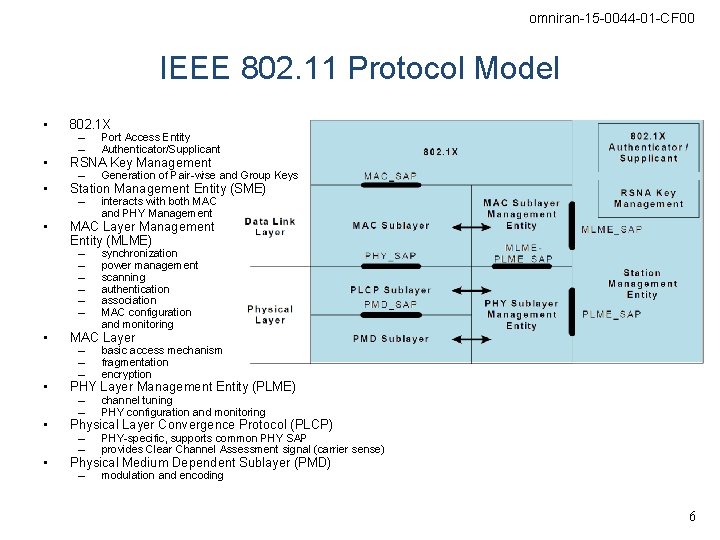 omniran-15 -0044 -01 -CF 00 IEEE 802. 11 Protocol Model • 802. 1 X