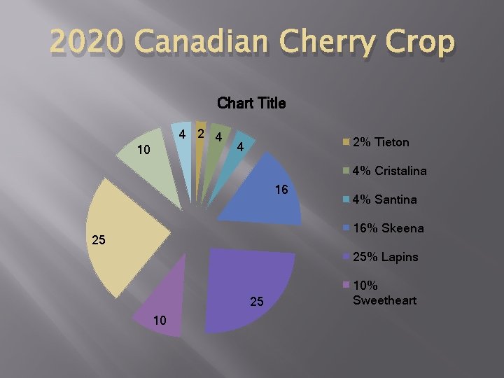 2020 Canadian Cherry Crop Chart Title 4 2 4 10 2% Tieton 4 4%