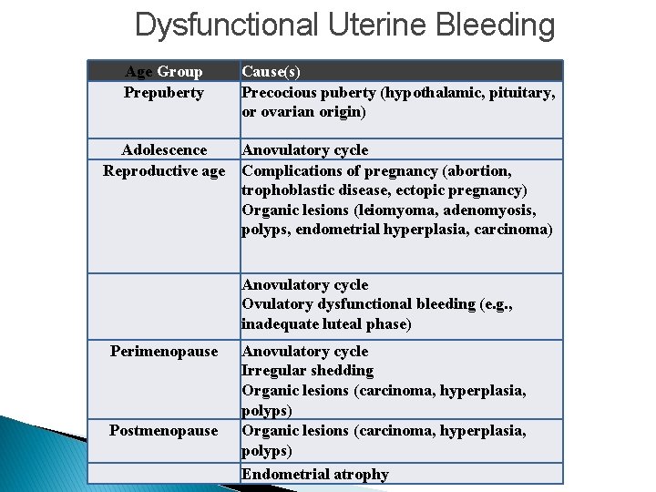 Dysfunctional Uterine Bleeding Age Group Prepuberty Cause(s) Precocious puberty (hypothalamic, pituitary, or ovarian origin)