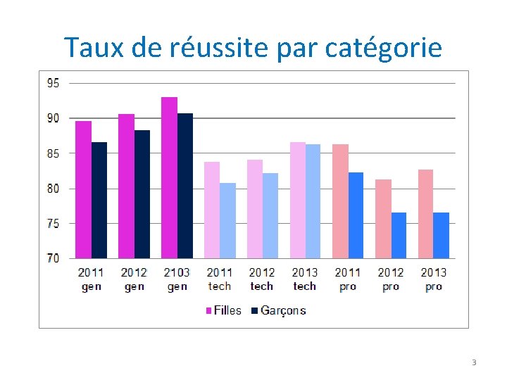 Taux de réussite par catégorie 3 