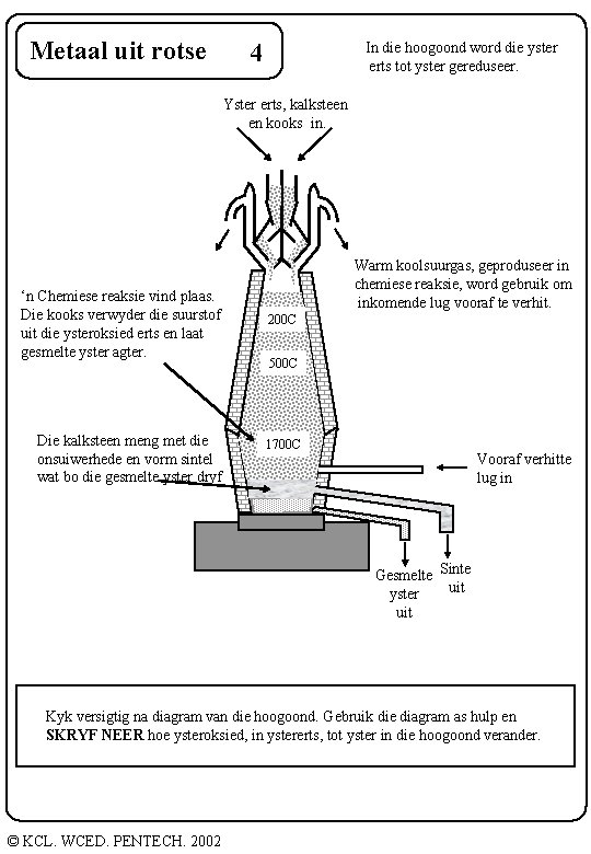 Metaal uit rotse 4 In die hoogoond word die yster erts tot yster gereduseer.