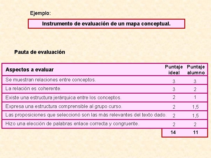 Ejemplo: Instrumento de evaluación de un mapa conceptual. Pauta de evaluación Aspectos a evaluar