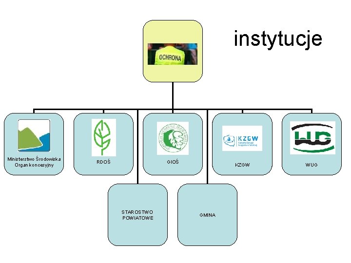 instytucje Ministerstwo Środowiska Organ koncesyjny RDOŚ GIOŚ STAROSTWO POWIATOWE KZGW GMINA WUG 