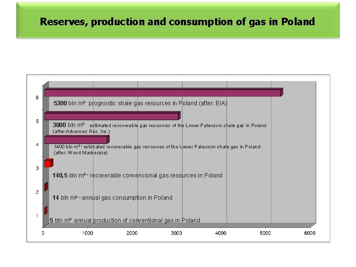 Reserves, production and consumption of gas in Poland 5300 bln m 3 - prognostic