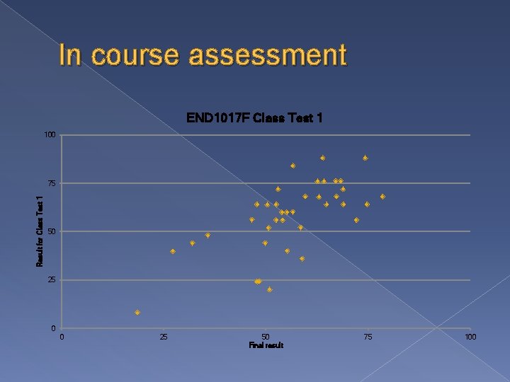 In course assessment END 1017 F Class Test 1 100 Result for Class Test