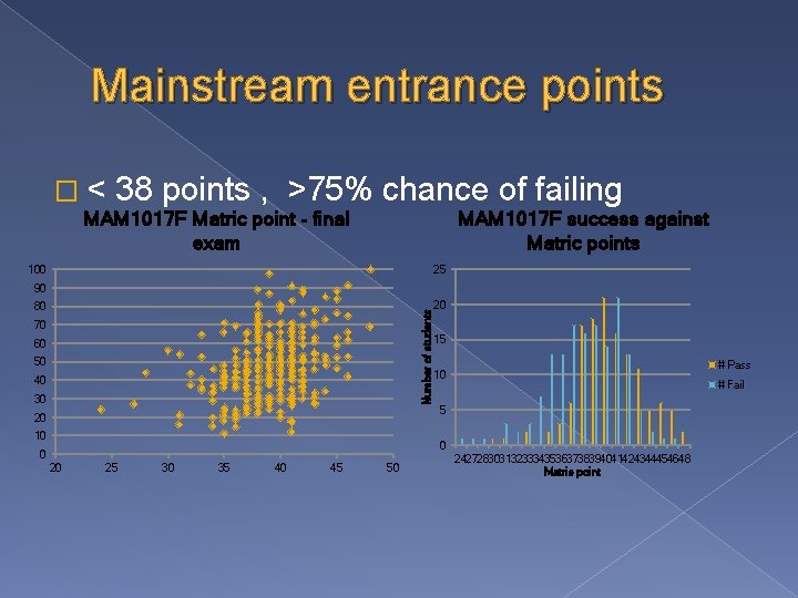 Mainstream entrance points �< 38 points , >75% chance of failing MAM 1017 F